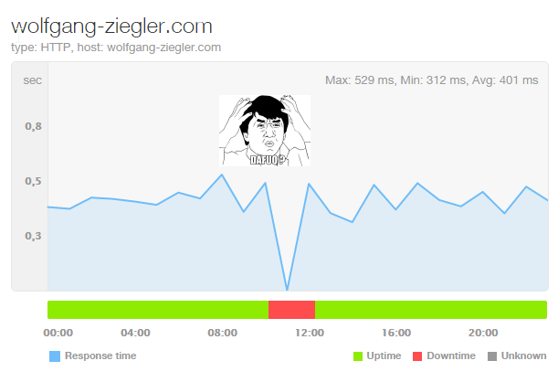 Pingdom graph