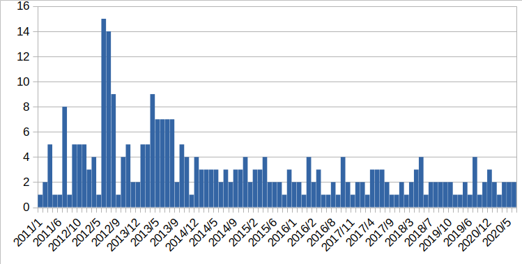 Bar chart for posts in each month