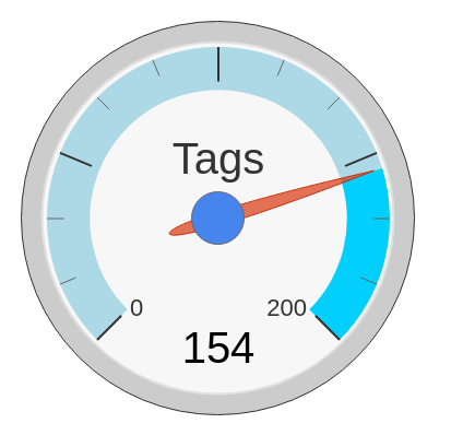 Gauge chart displaying the value 154