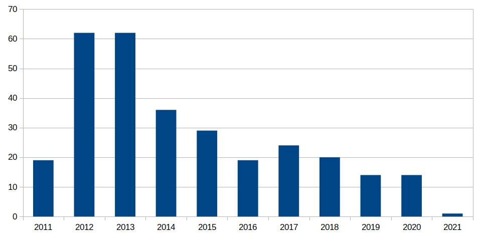 Bar chart for the years 2011 - 2021